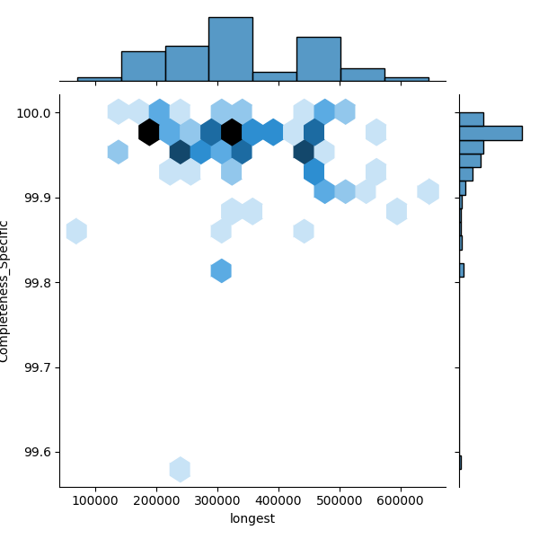 Limosilactobacillus mucosae_all_longest_Completeness_Specific.png